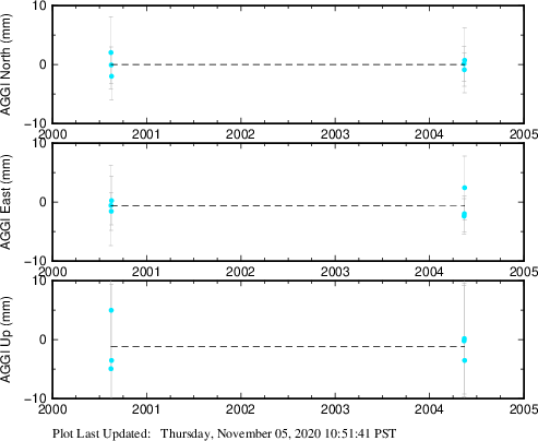 Plot showing Filtered data (All data)