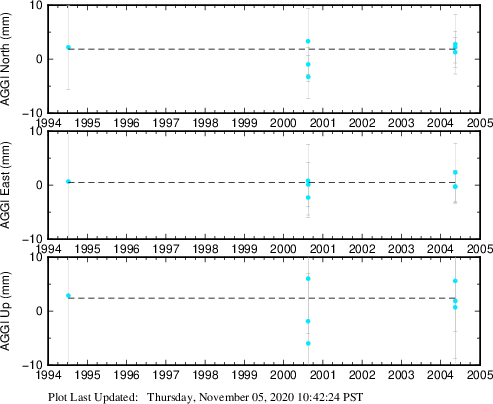 Plot showing NA-fixed data (All data)
