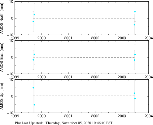 Plot showing ITRF2008 data (All data)