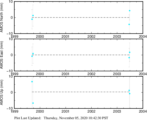 Plot showing NA-fixed data (All data)