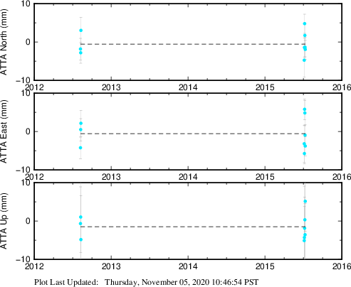 Plot showing ITRF2008 data (All data)