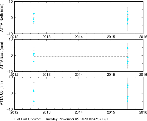 Plot showing NA-fixed data (All data)