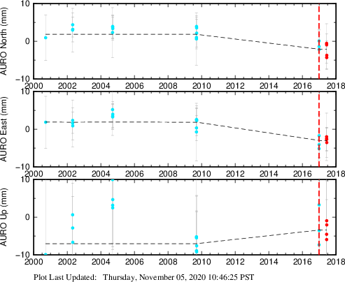Plot showing ITRF2008 data (All data)
