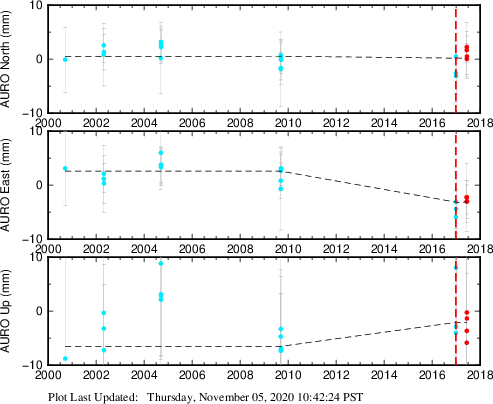 Plot showing NA-fixed data (All data)