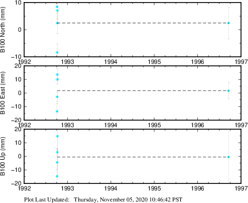Plot showing ITRF2008 data (All data)