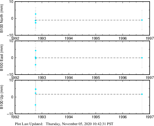 Plot showing NA-fixed data (All data)