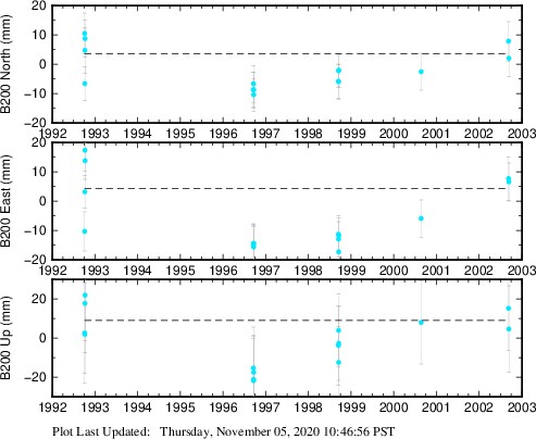 Plot showing ITRF2008 data (All data)