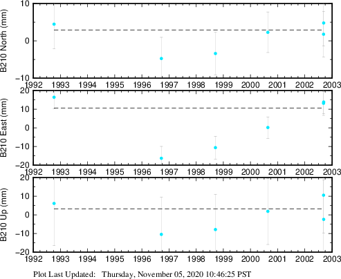 Plot showing ITRF2008 data (All data)
