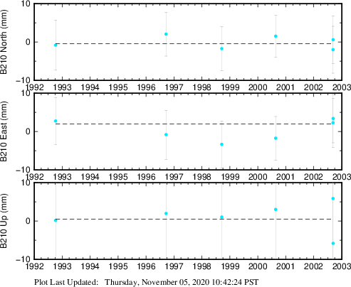 Plot showing NA-fixed data (All data)