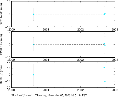 Plot showing Filtered data (All data)