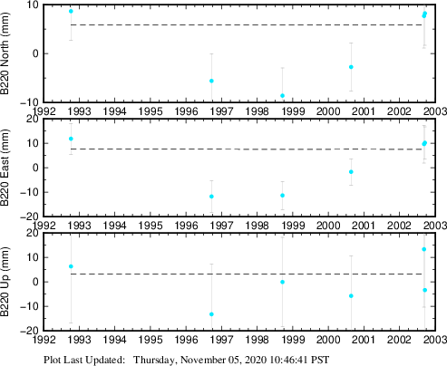 Plot showing ITRF2008 data (All data)