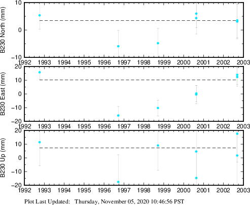 Plot showing ITRF2008 data (All data)