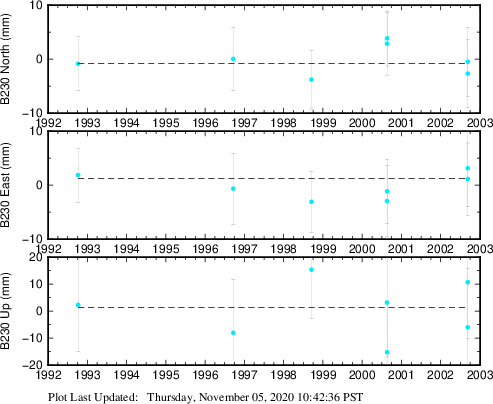 Plot showing NA-fixed data (All data)