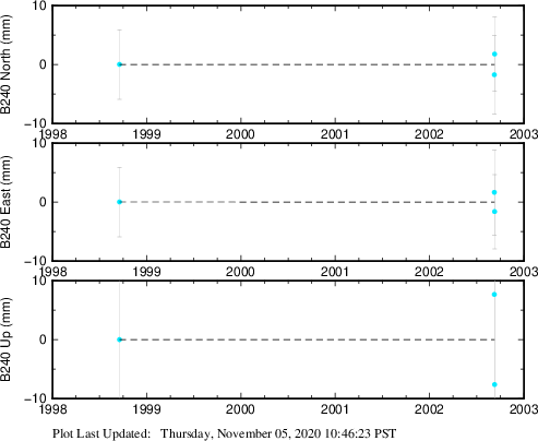 Plot showing ITRF2008 data (All data)