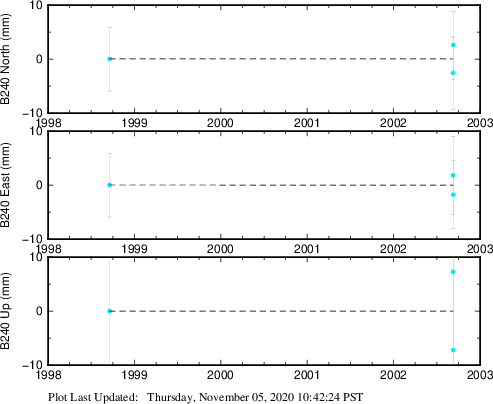 Plot showing NA-fixed data (All data)