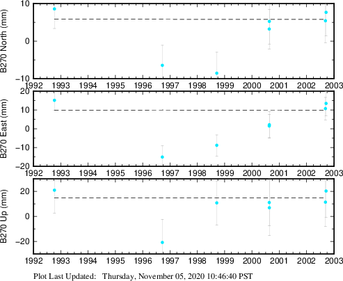 Plot showing ITRF2008 data (All data)