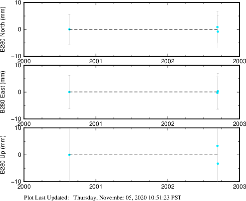 Plot showing Filtered data (All data)