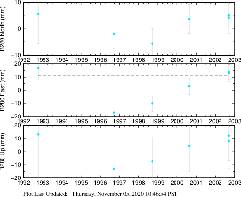 Plot showing ITRF2008 data (All data)