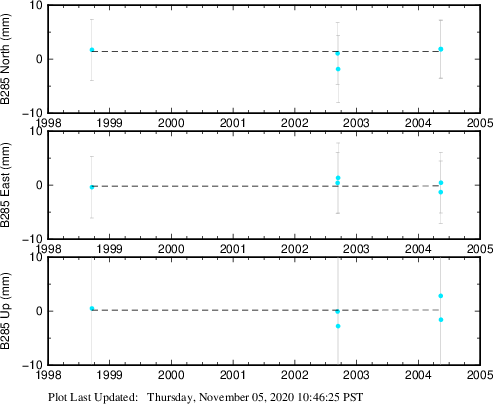 Plot showing ITRF2008 data (All data)