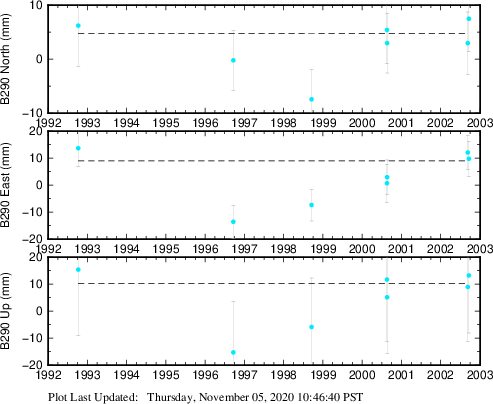 Plot showing ITRF2008 data (All data)