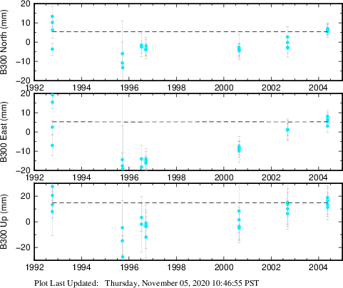Plot showing ITRF2008 data (All data)