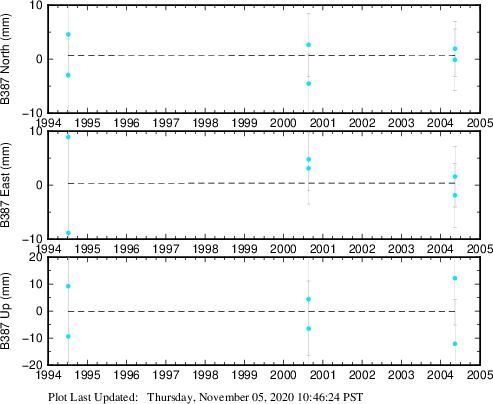 Plot showing ITRF2008 data (All data)