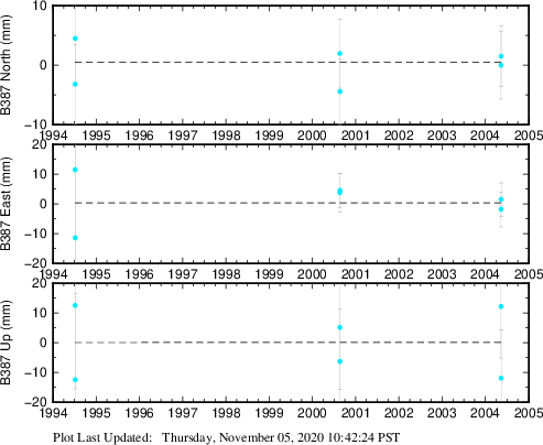 Plot showing NA-fixed data (All data)