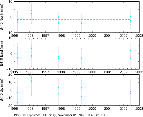 Plot showing ITRF2008 data (All data)