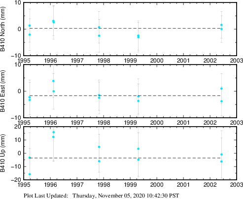 Plot showing NA-fixed data (All data)