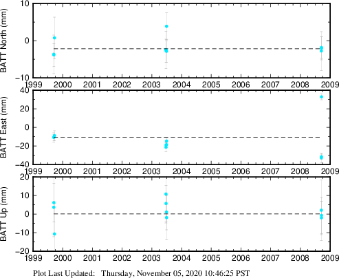 Plot showing ITRF2008 data (All data)