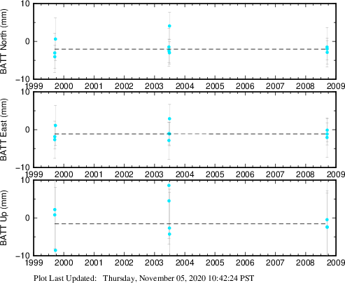 Plot showing NA-fixed data (All data)
