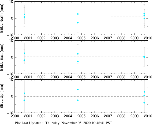 Plot showing ITRF2008 data (All data)