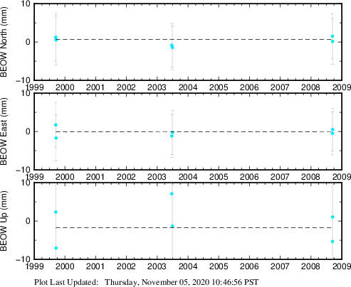 Plot showing ITRF2008 data (All data)