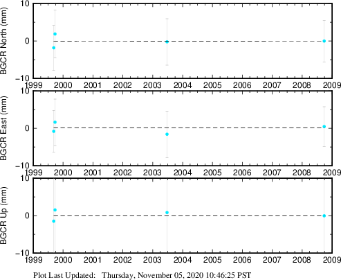 Plot showing ITRF2008 data (All data)