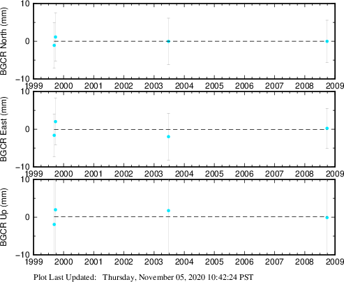 Plot showing NA-fixed data (All data)