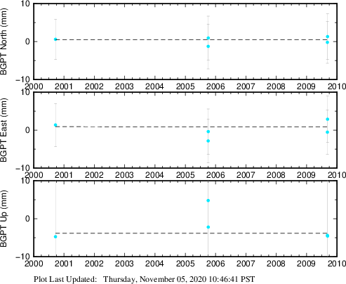 Plot showing ITRF2008 data (All data)