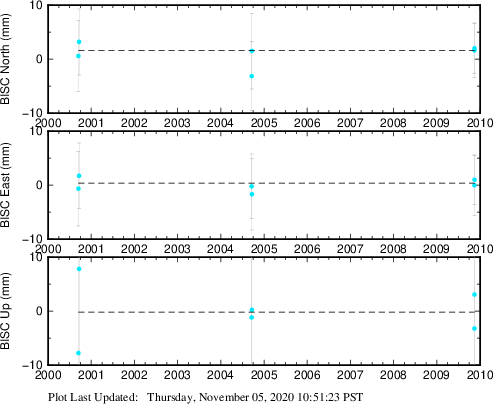 Plot showing Filtered data (All data)