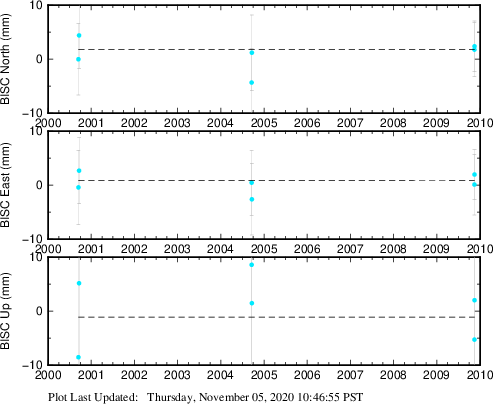 Plot showing ITRF2008 data (All data)