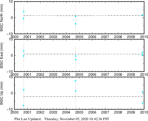 Plot showing NA-fixed data (All data)