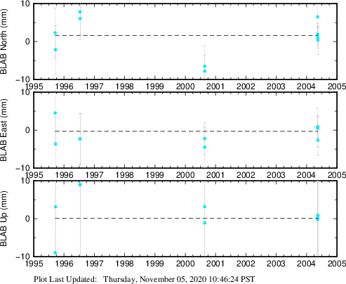 Plot showing ITRF2008 data (All data)