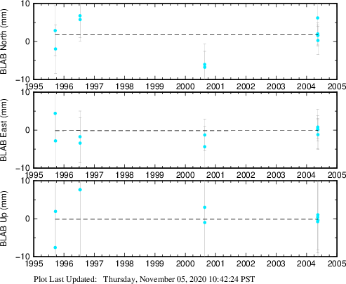 Plot showing NA-fixed data (All data)
