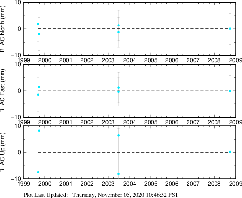 Plot showing ITRF2008 data (All data)