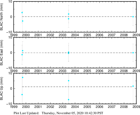 Plot showing NA-fixed data (All data)