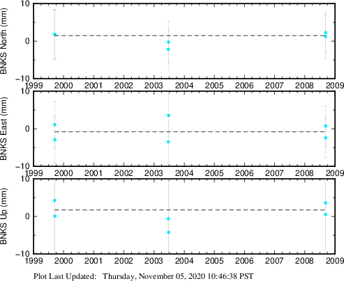 Plot showing ITRF2008 data (All data)