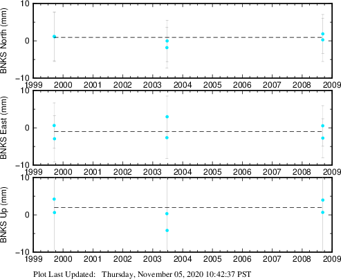 Plot showing NA-fixed data (All data)