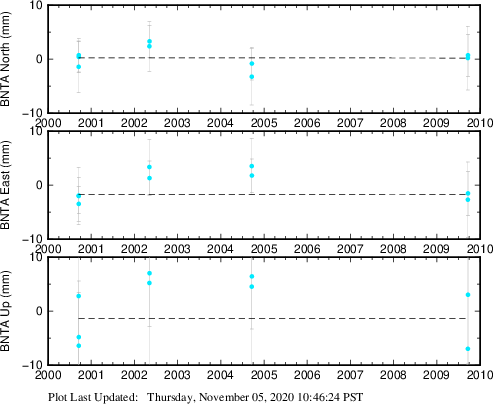 Plot showing ITRF2008 data (All data)