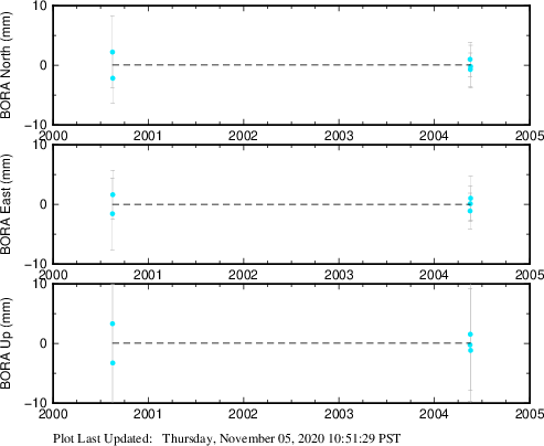 Plot showing Filtered data (All data)