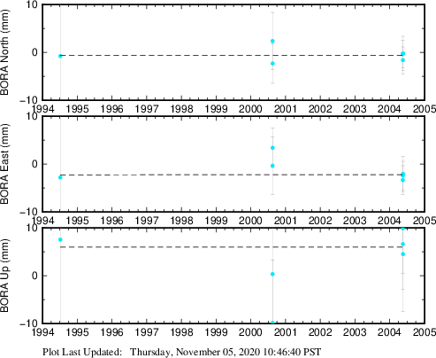 Plot showing ITRF2008 data (All data)