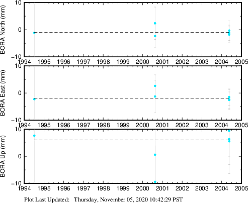 Plot showing NA-fixed data (All data)