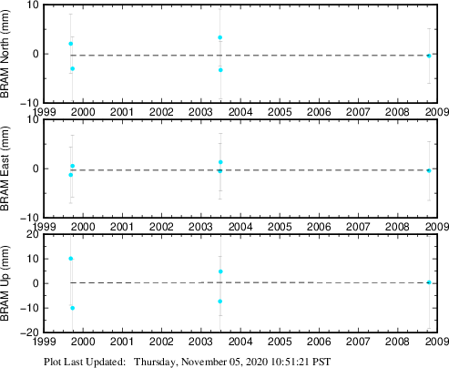 Plot showing Filtered data (All data)